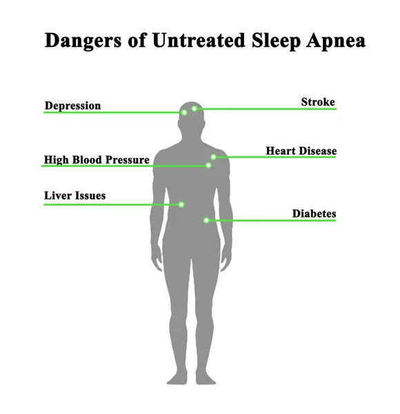 Dangers of Untreated Sleep Apnea — Stock Photo, Image